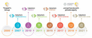 tirupati-group-history-journey