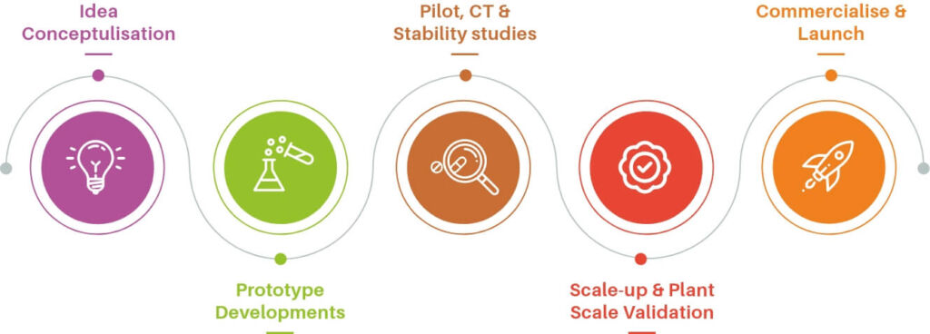 r&d_process_flow